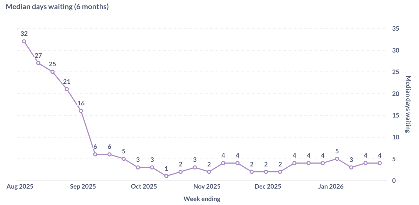 A graph showing median days waiting for new profile approval, trending sharply down. Many of the most recent data points are at 4 days. 