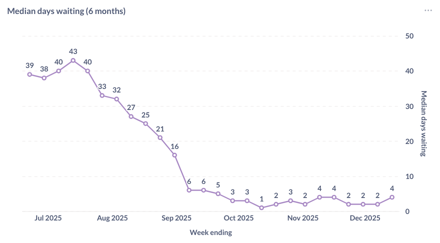 A graph showing median days waiting over the last six months. This graph trends steeply downward from over 40 days to two days, with the most recent point at 4 days.