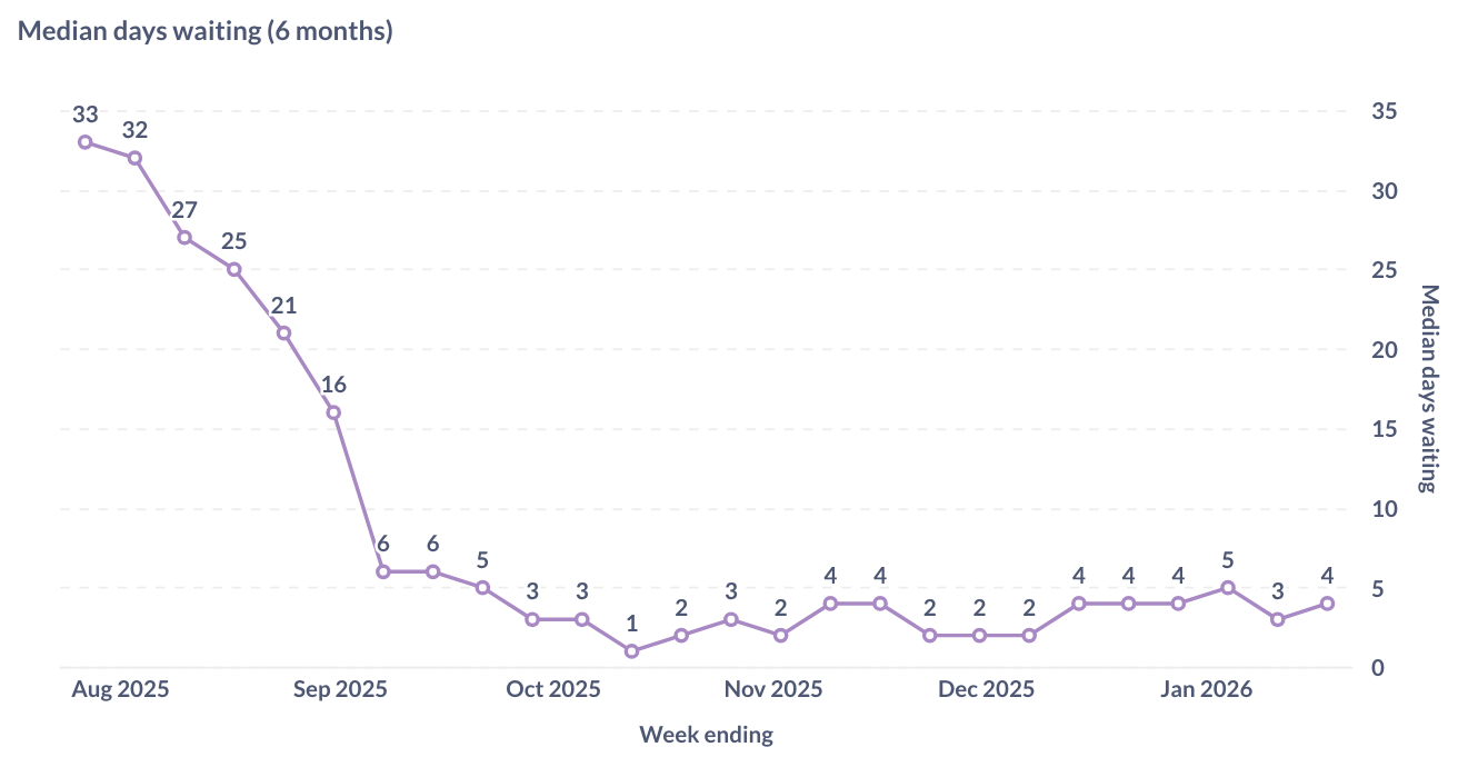 A graph showing median days waiting for new profile approval. It trends steeply down from 40 days in July, before settling around 1 to 4 days. Currently, the median wait time is 4 days. ly .