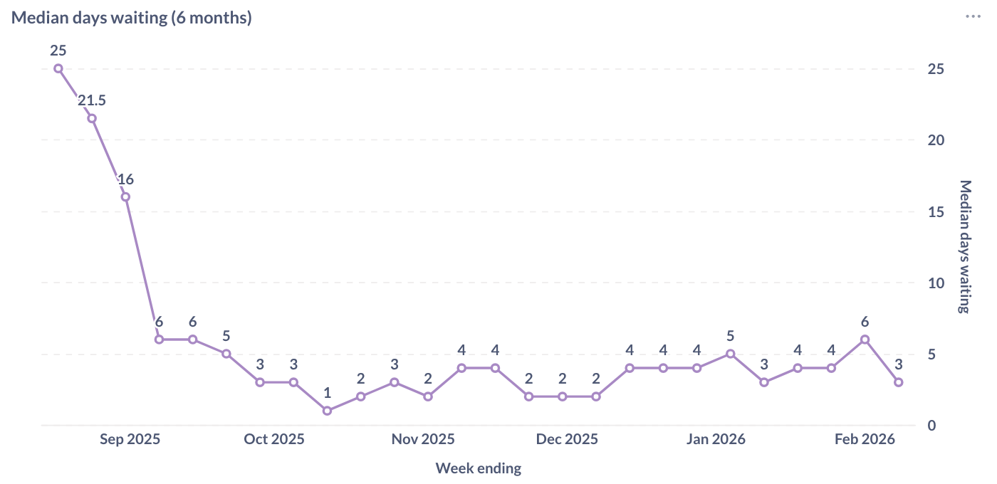 A graph showing median days waiting for new profile approval in the last six months. It trends steeply down at first, settling around 3 with occasional spikes to 6.