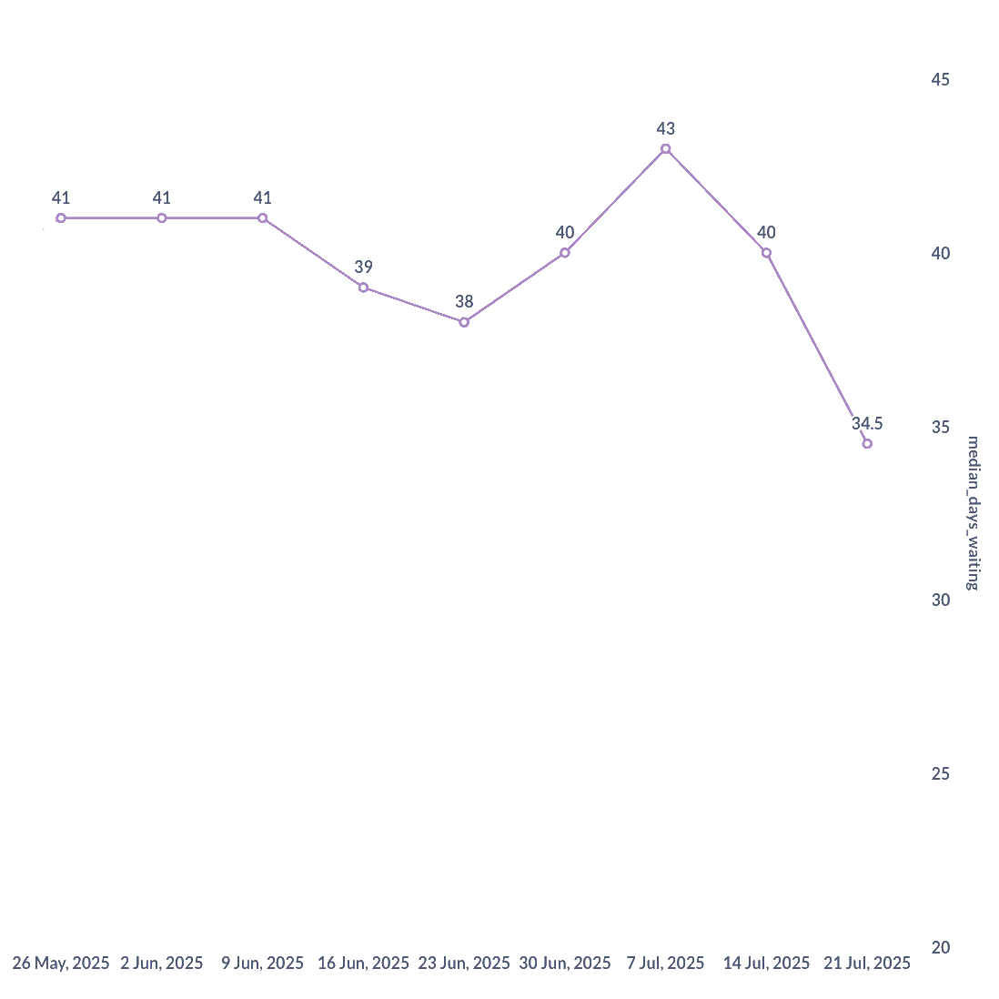 A graph of the average wait time for signups on Tryst, dropping from 43 on 7 July to 34.5 on 21 July.