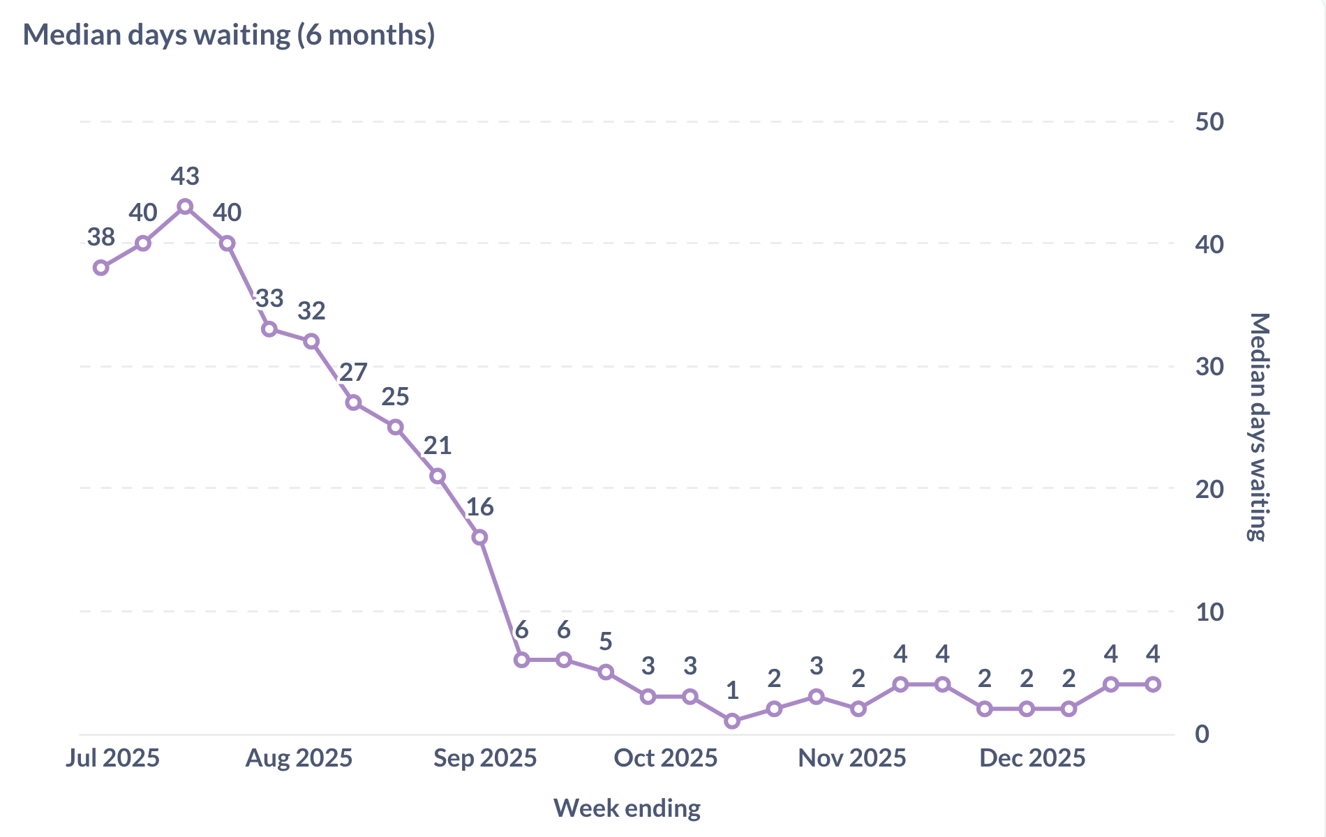 A graph showing median days waiting over the last six months. This graph trends steeply downward from over 40 days to two days, with the most recent two data points at 4 days.