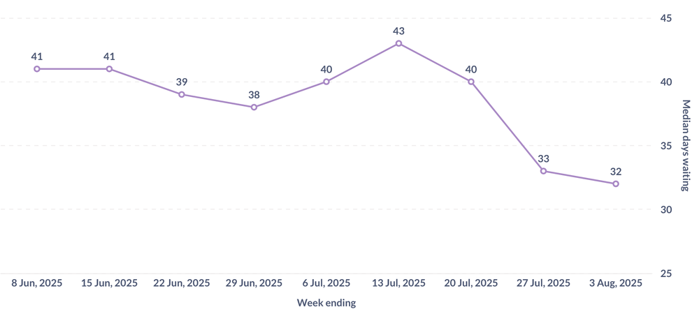 A graph showing the median days waiting for new profile approval, with the latest data point at 32 days.