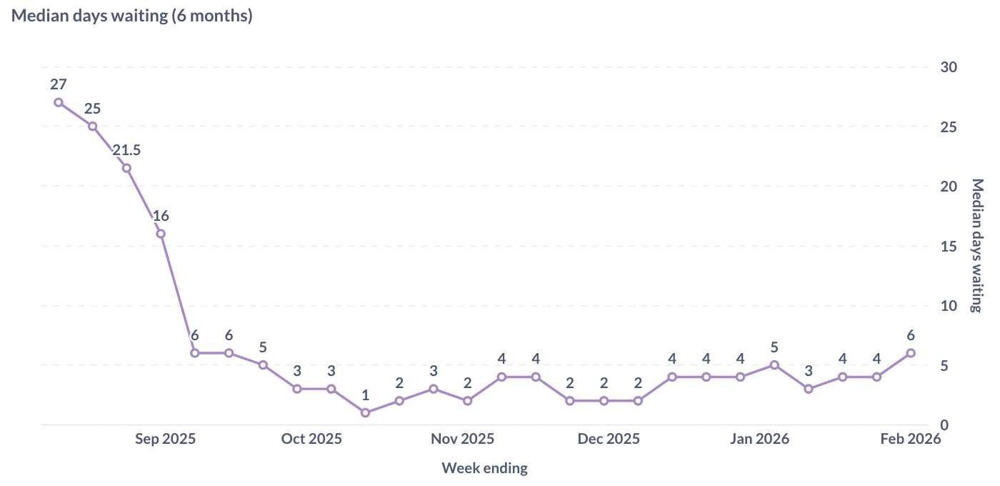 A graph showing the median days waiting for new profile approval. It trends sharply downward at first, before stabilising out at around 3 to 4. The current data point is 6. 