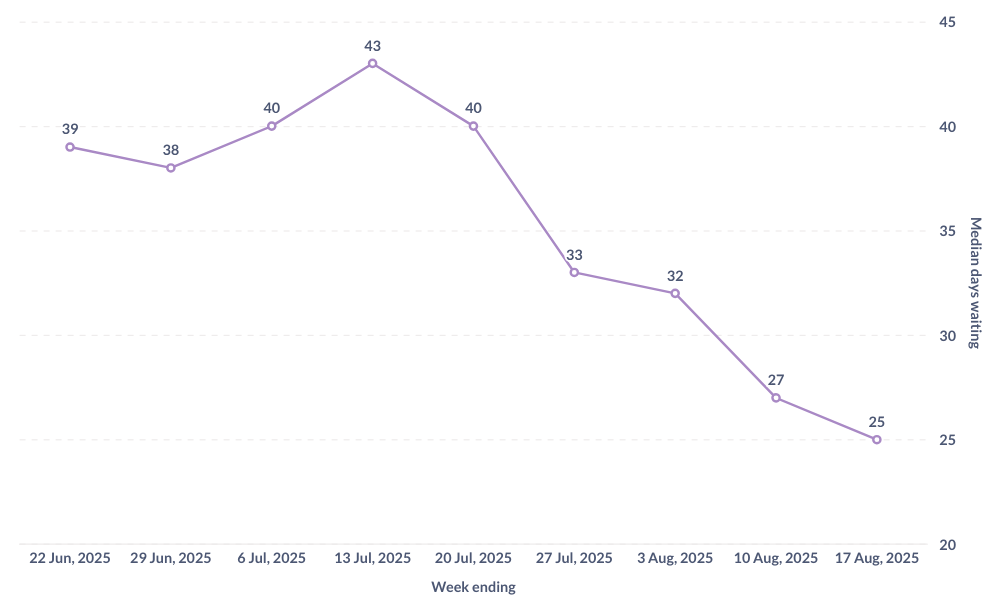 A graph showing the median days waiting for new profile approval, with the latest data point at 25 days.
