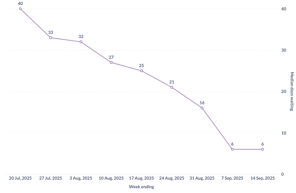 A graph showing the median days waiting for new profile approval. It's a graph trending rapidly downward, with the latest two data points stable at 6 days.