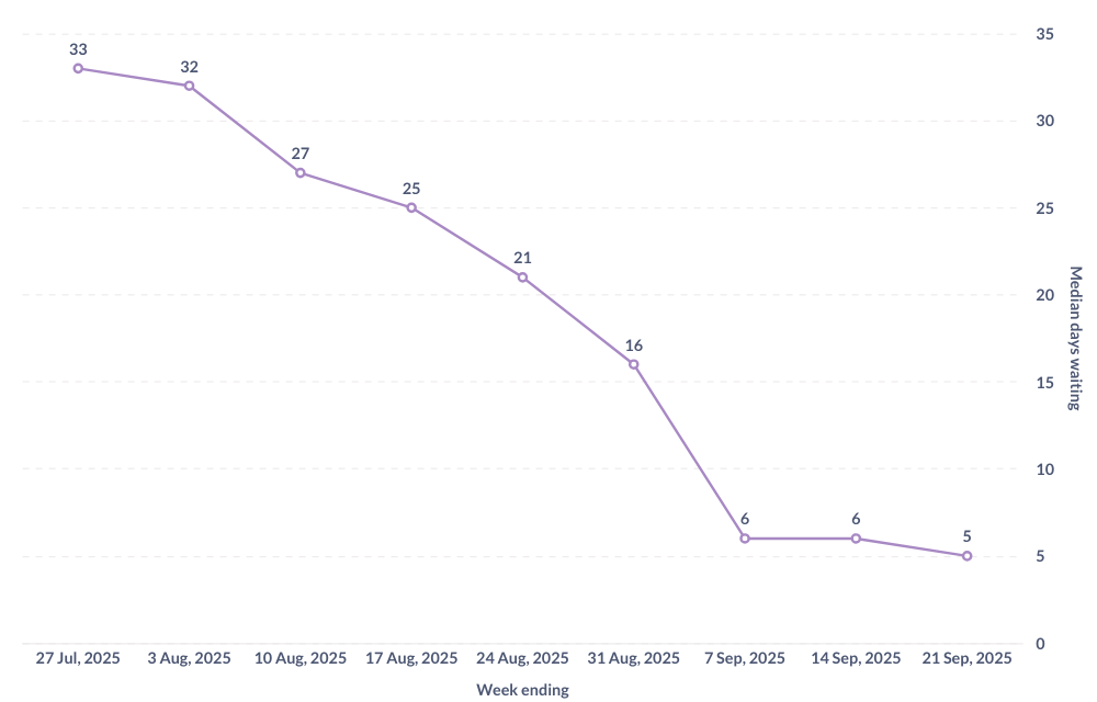 A graph showing the median days waiting for new profile approval. It's a graph trending downward, with the latest data point at 5 days
