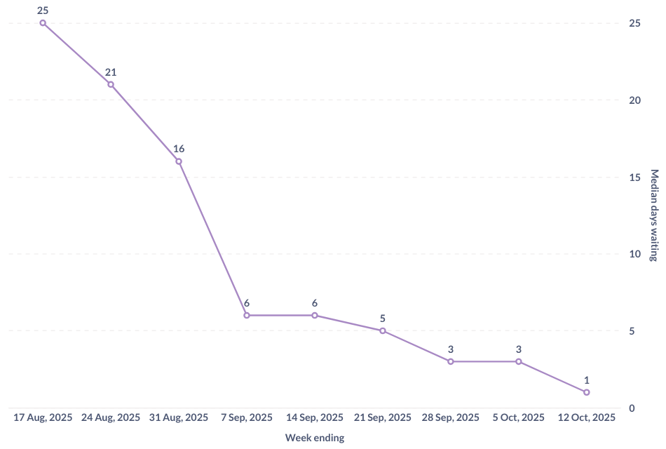 A graph showing the median days waiting for new profile approval. It's a graph trending downward, with the latest data point at one day.