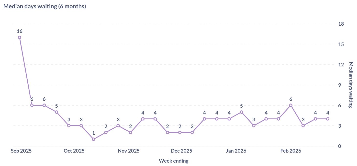 A graph trending downward, showing median days waiting for new profile approval. The first data point is 16, and the rest in the last six months do not rise above 6.