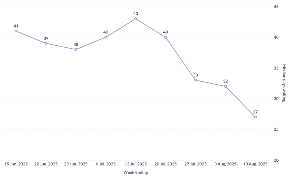 A graph showing the median days waiting for new profile approval, with the latest data point at 27 days.