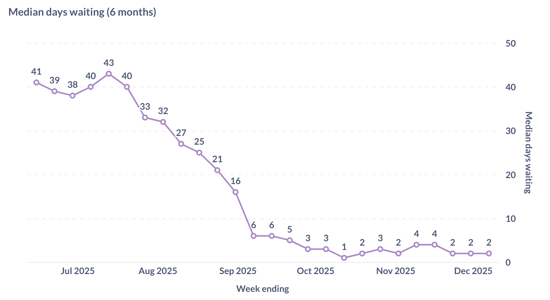 A graph showing median days waiting over the last six months. This graph trends steeply downward from over 40 days to two days.
