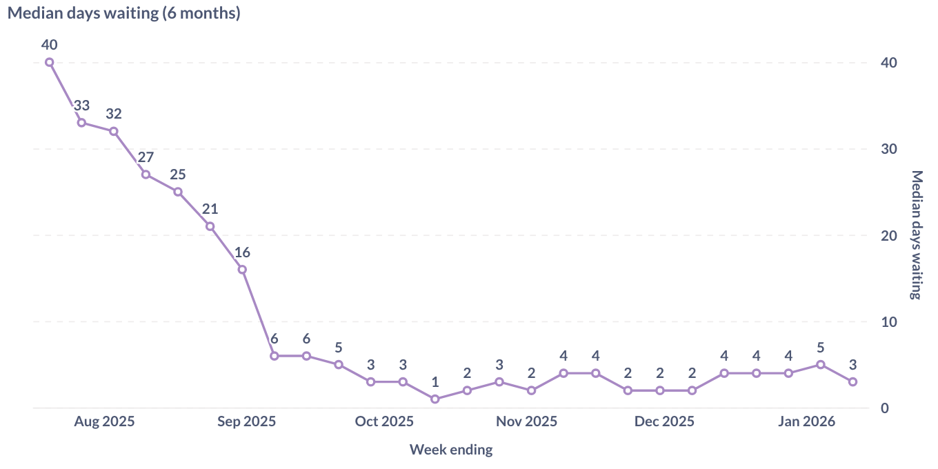 A graph showing median days waiting for new user approval, trending steeply down from 40 in July 2025. The latest data point is 3 days.