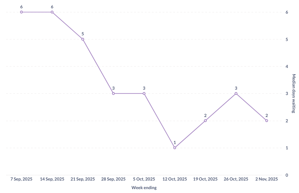A graph showing the median days waiting for new profile approval. The graph trends downward, with the latest data point at two days.