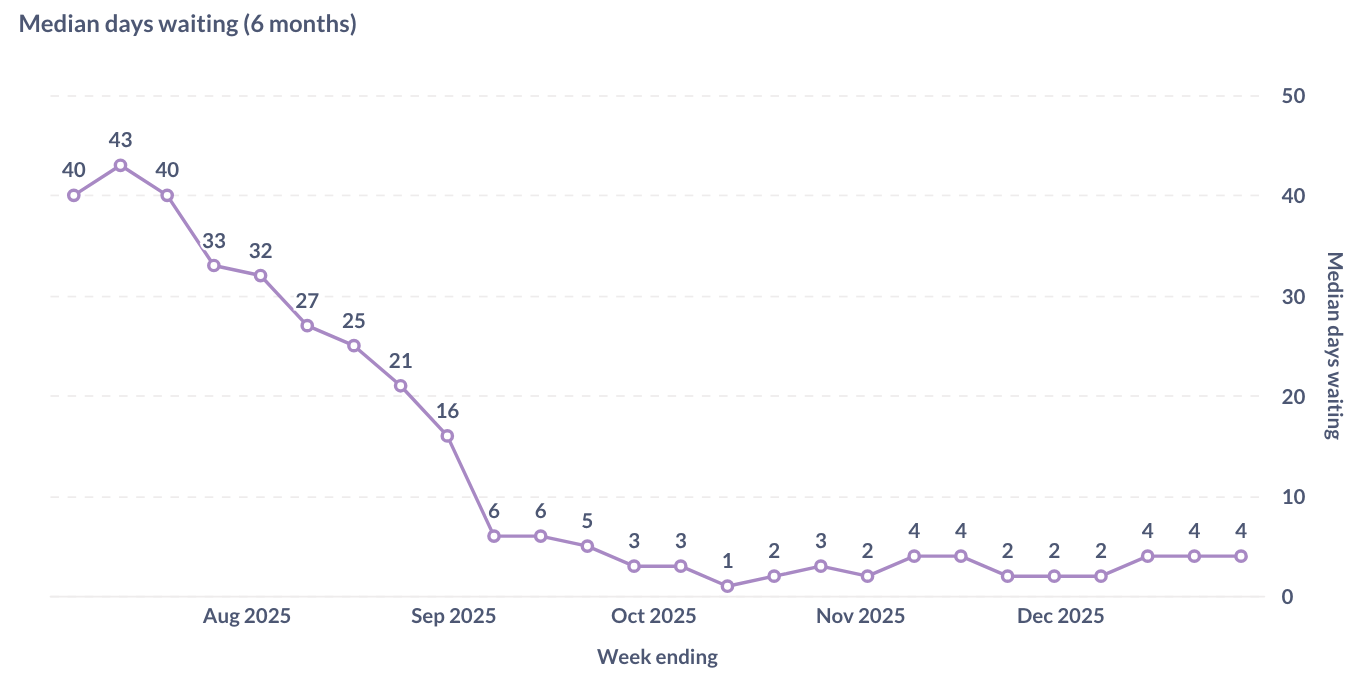 A graph showing median days waiting over the last six months. This graph trends steeply downward from over 40 days to two days, with the most recent three data points at 4 days.