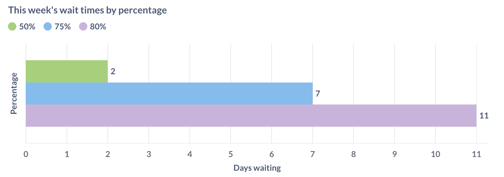 A graph showing average wait times by percentage. 50% of people wait no more than 2 days, 75% no more than 7 days, and 80% no more than 11 days.