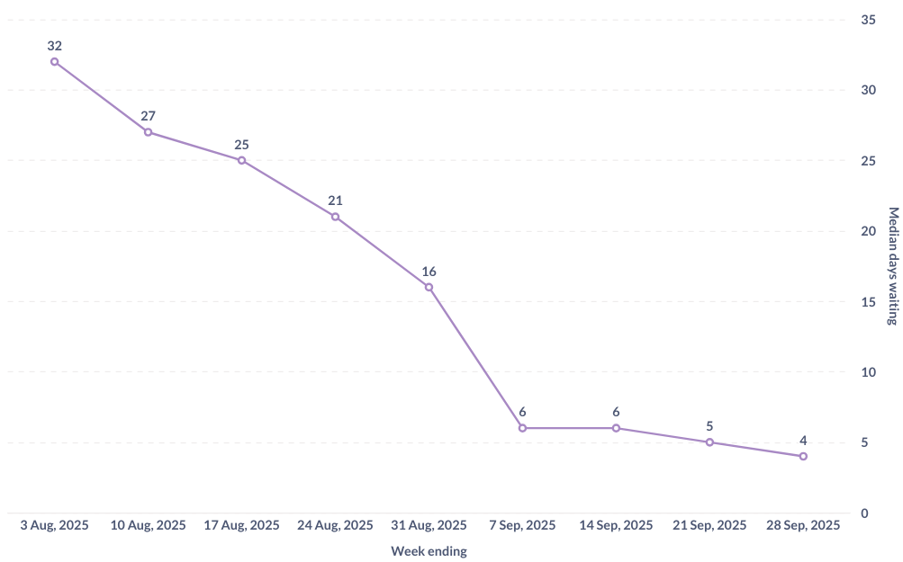 A graph showing the median days waiting for new profile approval. It's a graph trending downward, with the latest data point at 4 days.