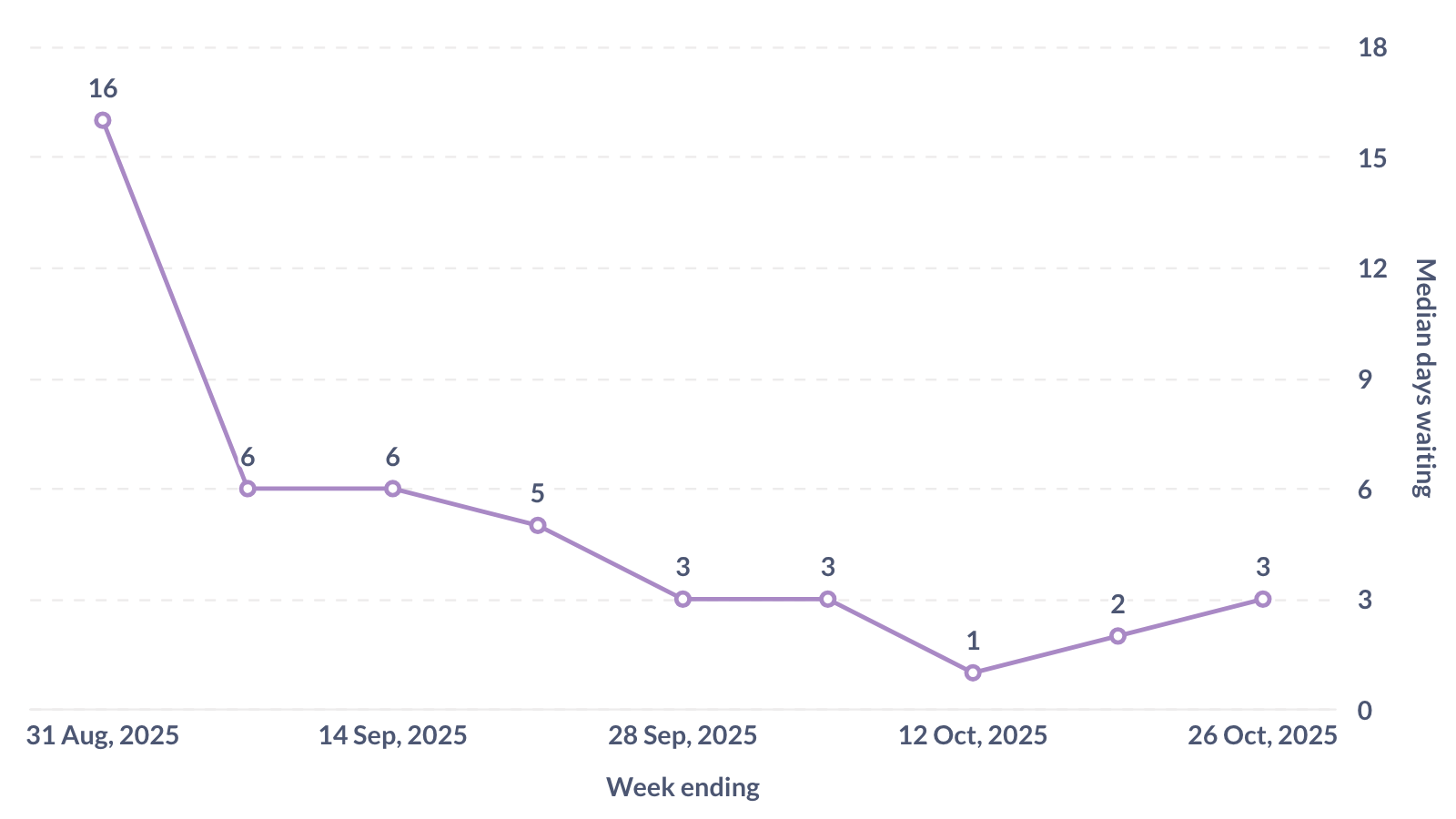 A graph showing the median days waiting for new profile approval. It's a graph trending sharply downward at first then levelling out, with the latest data point at three days.