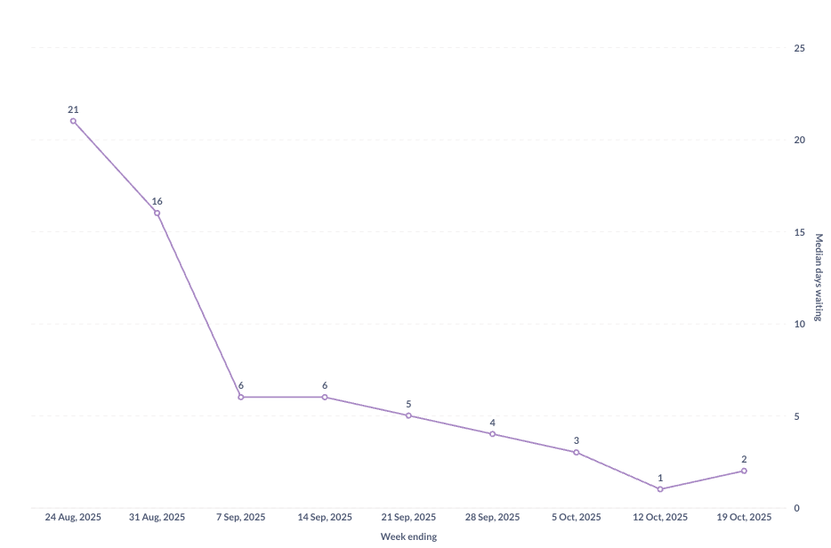 A graph showing the median days waiting for new profile approval. It's a graph trending downward, with the latest data point at two days.