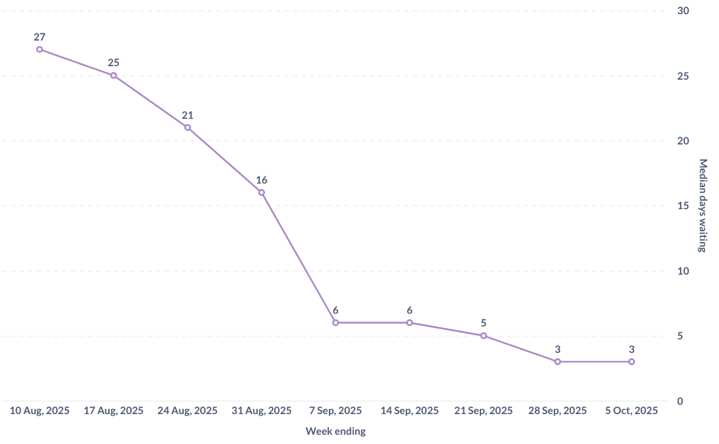 A graph showing the median days waiting for new profile approval. It's a graph trending downward, with the latest two data points at 3 days.