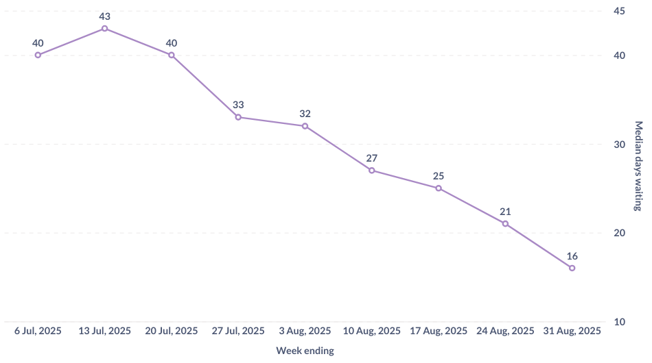 A graph showing the median days waiting for new profile approval, with the latest data point at 16 days.