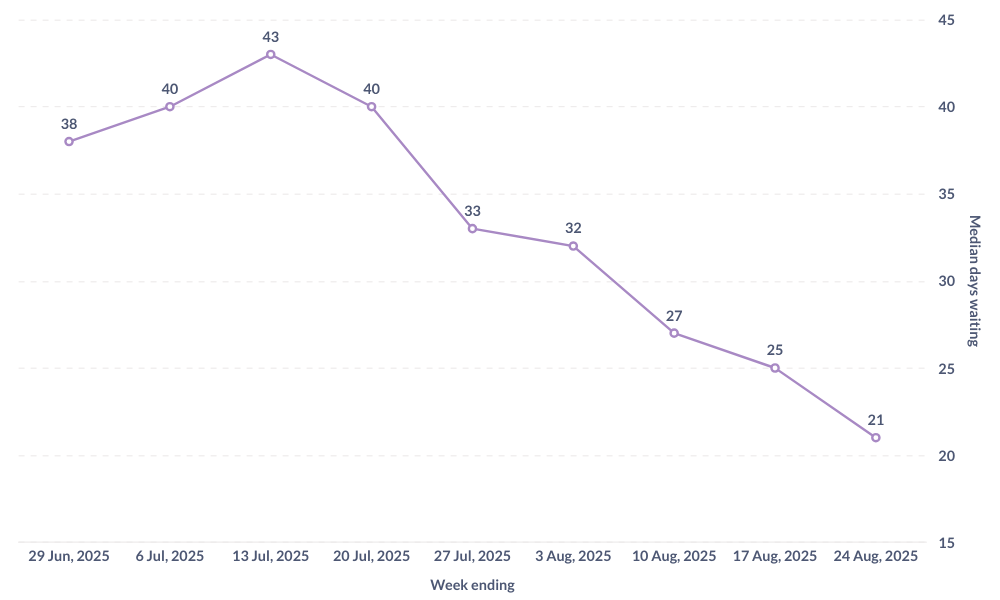 A graph showing the average number of days new profiles on Tryst spend waiting to be approved. It's trending downward, with the latest number being 21 days.